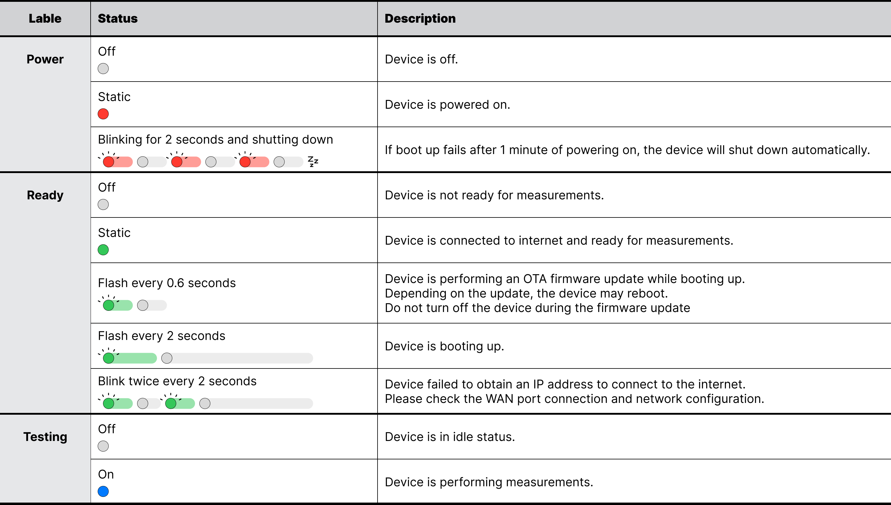 neMeterN1 LED Indicator Description